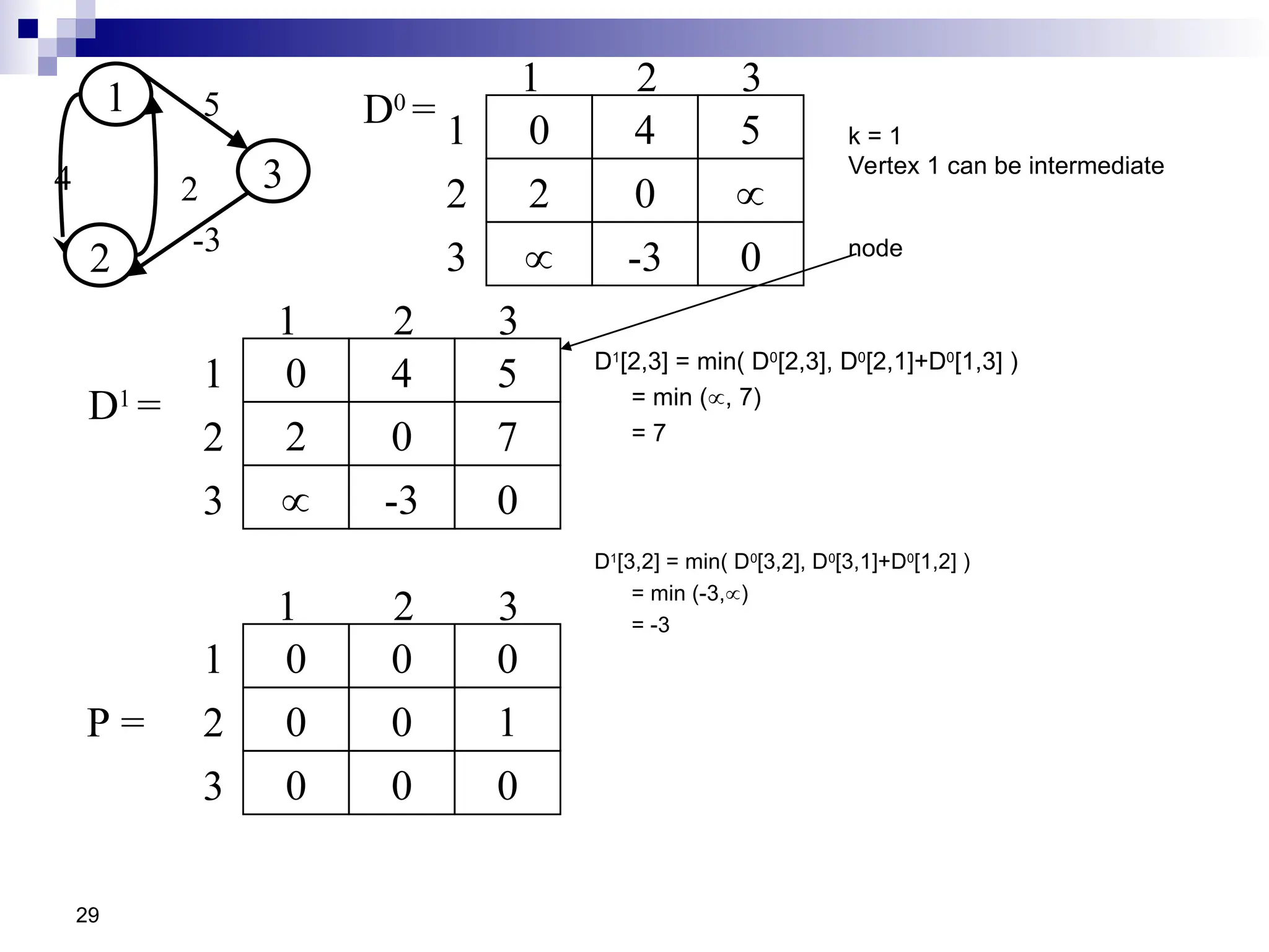 29
D1
=
4
0 5
2 0 7
 -3 0
1 2 3
1
2
3
0
0 0
0 0 1
0 0 0
1 2 3
1
2
3
P =
1
2
3
5
-3
2
4
k = 1
Vertex 1 can be intermediate
node
D1
[2,3] = min( D0
[2,3], D0
[2,1]+D0
[1,3] )
= min (, 7)
= 7
D1
[3,2] = min( D0
[3,2], D0
[3,1]+D0
[1,2] )
= min (-3,)
= -3
4
0 5
2 0 
 -3 0
1 2 3
1
2
3
D0
=
 
