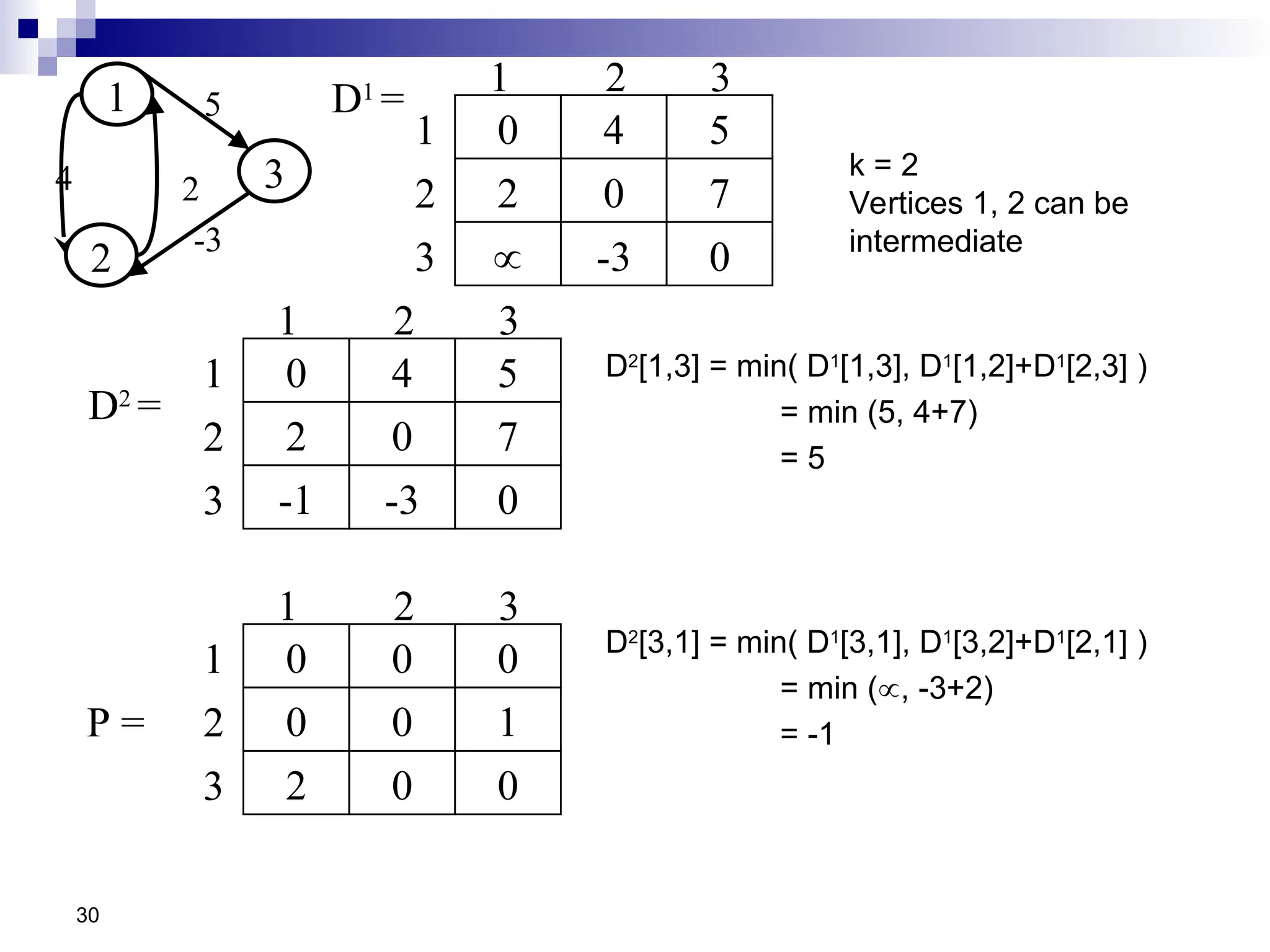 30
D2
=
4
0 5
2 0 7
-1 -3 0
1 2 3
1
2
3
0
0 0
0 0 1
2 0 0
1 2 3
1
2
3
P =
D2
[1,3] = min( D1
[1,3], D1
[1,2]+D1
[2,3] )
= min (5, 4+7)
= 5
D2
[3,1] = min( D1
[3,1], D1
[3,2]+D1
[2,1] )
= min (, -3+2)
= -1
1
2
3
5
-3
2
4
D1
=
4
0 5
2 0 7
 -3 0
1 2 3
1
2
3
k = 2
Vertices 1, 2 can be
intermediate
 