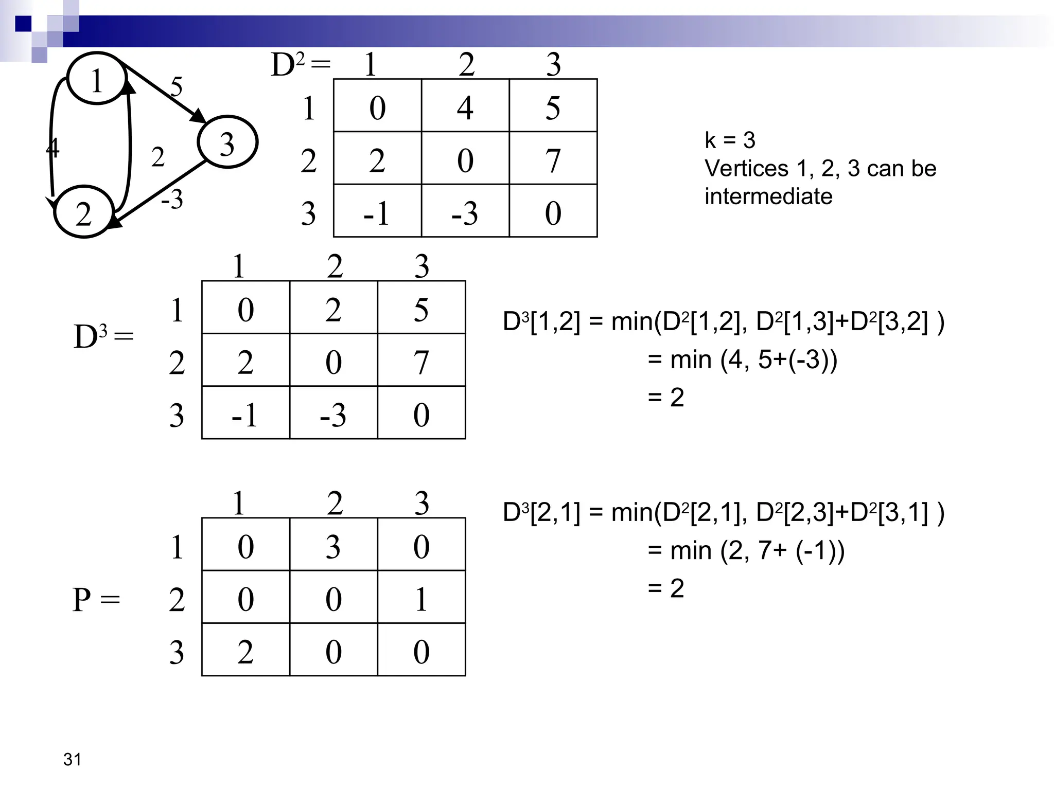 31
D3
=
2
0 5
2 0 7
-1 -3 0
1 2 3
1
2
3
3
0 0
0 0 1
2 0 0
1 2 3
1
2
3
P =
D3
[1,2] = min(D2
[1,2], D2
[1,3]+D2
[3,2] )
= min (4, 5+(-3))
= 2
D3
[2,1] = min(D2
[2,1], D2
[2,3]+D2
[3,1] )
= min (2, 7+ (-1))
= 2
D2
=
4
0 5
2 0 7
-1 -3 0
1 2 3
1
2
3
1
2
3
5
-3
2
4 k = 3
Vertices 1, 2, 3 can be
intermediate
 