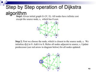Step by Step operation of Dijkstra
algorithm
Step1. Given initial graph G=(V, E). All nodes have infinite cost
except the source node, s, which has 0 cost.
Step 2. First we choose the node, which is closest to the source node, s. We
initialize d[s] to 0. Add it to S. Relax all nodes adjacent to source, s. Update
predecessor (see red arrow in diagram below) for all nodes updated.
13
 