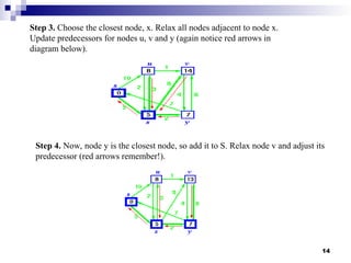 Step 3. Choose the closest node, x. Relax all nodes adjacent to node x.
Update predecessors for nodes u, v and y (again notice red arrows in
diagram below).
Step 4. Now, node y is the closest node, so add it to S. Relax node v and adjust its
predecessor (red arrows remember!).
14
 