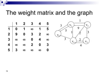 19
The weight matrix and the graph
1 2 3 4 5
1 0 1 1 5
2 9 0 3 2
3 0 4
4 2 0 3
5 3 0


  
 
  
v1 v2
v3
v4
v5
3
2
2
4
1
3
1
9
3
5
 