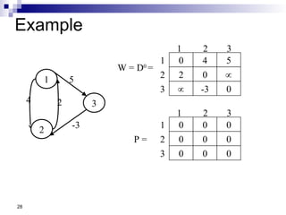 28
Example
W = D0
=
4
0 5
2 0 
 -3 0
1 2 3
1
2
3
0
0 0
0 0 0
0 0 0
1 2 3
1
2
3
P =
1
2
3
5
-3
2
4
 