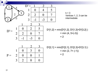 31
D3
=
2
0 5
2 0 7
-1 -3 0
1 2 3
1
2
3
3
0 0
0 0 1
2 0 0
1 2 3
1
2
3
P =
D3
[1,2] = min(D2
[1,2], D2
[1,3]+D2
[3,2] )
= min (4, 5+(-3))
= 2
D3
[2,1] = min(D2
[2,1], D2
[2,3]+D2
[3,1] )
= min (2, 7+ (-1))
= 2
D2
=
4
0 5
2 0 7
-1 -3 0
1 2 3
1
2
3
1
2
3
5
-3
2
4 k = 3
Vertices 1, 2, 3 can be
intermediate
 