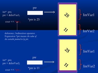 ptr
int* ptr;
ptr = &IntVar1;                       25   IntVar1
                         *ptr is 25
  cout << *ptr ;

                                      11
 deference /indirection operator.
                                           IntVar2
 Expression *ptr means the value of
 the variable pointed to by ptr.



                                      25
                                           IntVar1
                              ptr
int* ptr;
ptr = &IntVar2;                       11
                         *ptr is 11
                                           IntVar2
  cout << *ptr ;
 