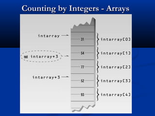 Counting by Integers - Arrays
 