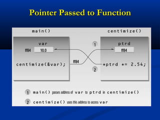 Pointer Passed to Function
 