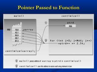 Pointer Passed to Function
 