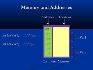 Memory and Addresses
                            Addresses   Locations


                              1270

                              1271
int IntVar1;    //2 bytes
                              1272                  IntVar1
int IntVar2;   //2 byte       1273

                              1274

                              1275                  IntVar2

                            Computer Memory
 
