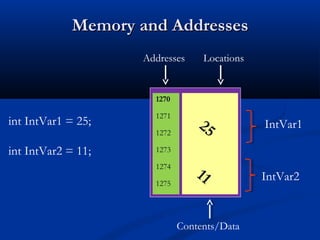 Memory and Addresses
                     Addresses     Locations


                       1270

                       1271
int IntVar1 = 25;                 25           IntVar1
                       1272

int IntVar2 = 11;      1273

                       1274
                                  11           IntVar2
                       1275




                              Contents/Data
 