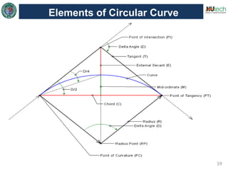 19
Elements of Circular Curve
 