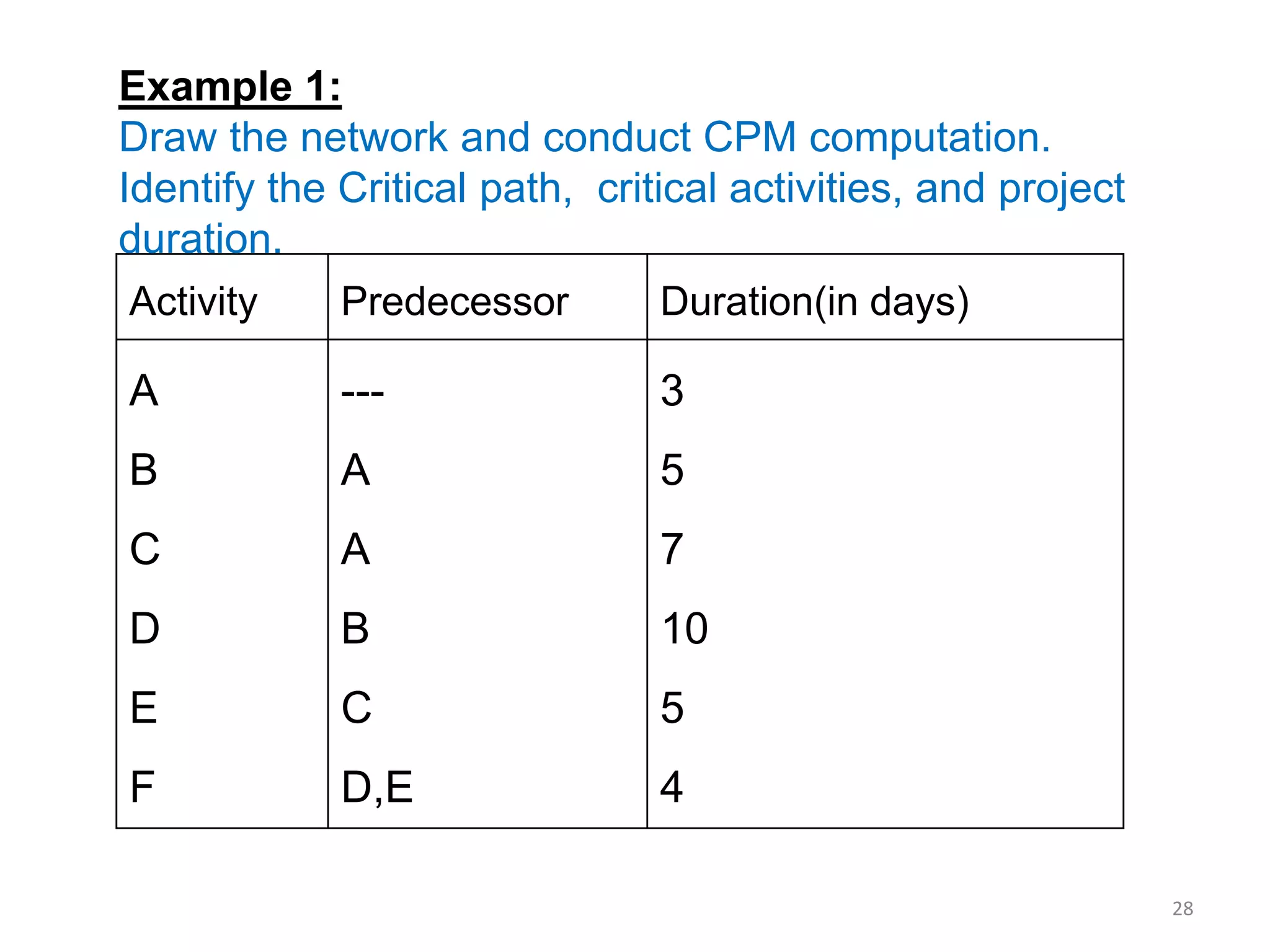 Lec - 3 Construction_Management_Time_Estimation_2014_summer23.pptx
