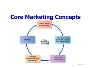 CHP: 1&5-1
Core Marketing Concepts
 