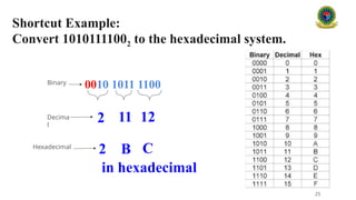 Shortcut Example:
Convert 10101111002 to the hexadecimal system.
25
0010 1011 1100
12
C
B
2 11
2
Decima
l
Hexadecimal
in hexadecimal
Binary
 