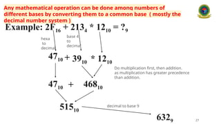 Example: 2F16 + 2134 * 1210 = ?9
27
4710 3910 1210
+ *
46810
4710 +
51510
hexa
to
decimal
base 4
to
decimal
Do multiplication first, then addition.
as multiplication has greater precedence
than addition.
6329
decimal to base 9
Any mathematical operation can be done among numbers of
different bases by converting them to a common base ( mostly the
decimal number system )
 