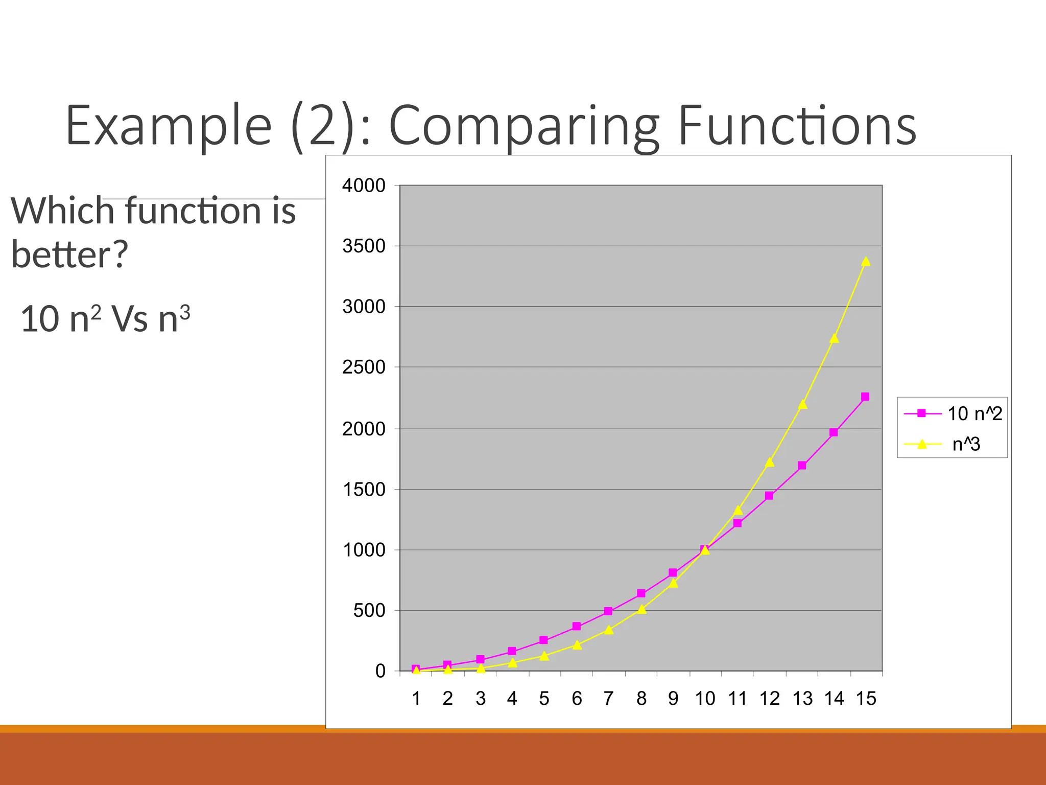 Example (2): Comparing Functions
Which function is
better?
10 n2
Vs n3
0
500
1000
1500
2000
2500
3000
3500
4000
1 2 3 4 5 6 7 8 9 10 11 12 13 14 15
10 n^2
n^3
 