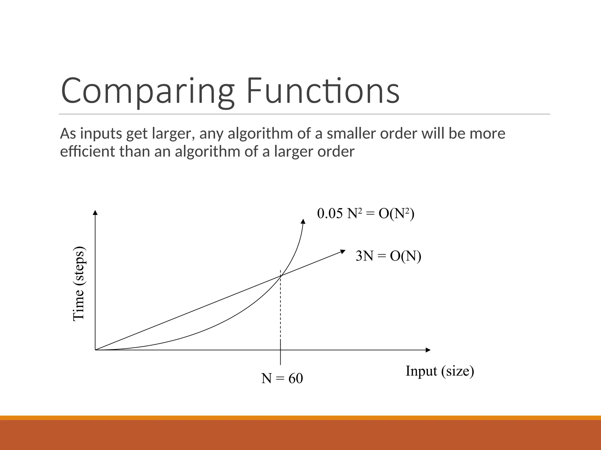 Comparing Functions
As inputs get larger, any algorithm of a smaller order will be more
efficient than an algorithm of a larger order
Time
(steps)
Input (size)
3N = O(N)
0.05 N2
= O(N2
)
N = 60
 