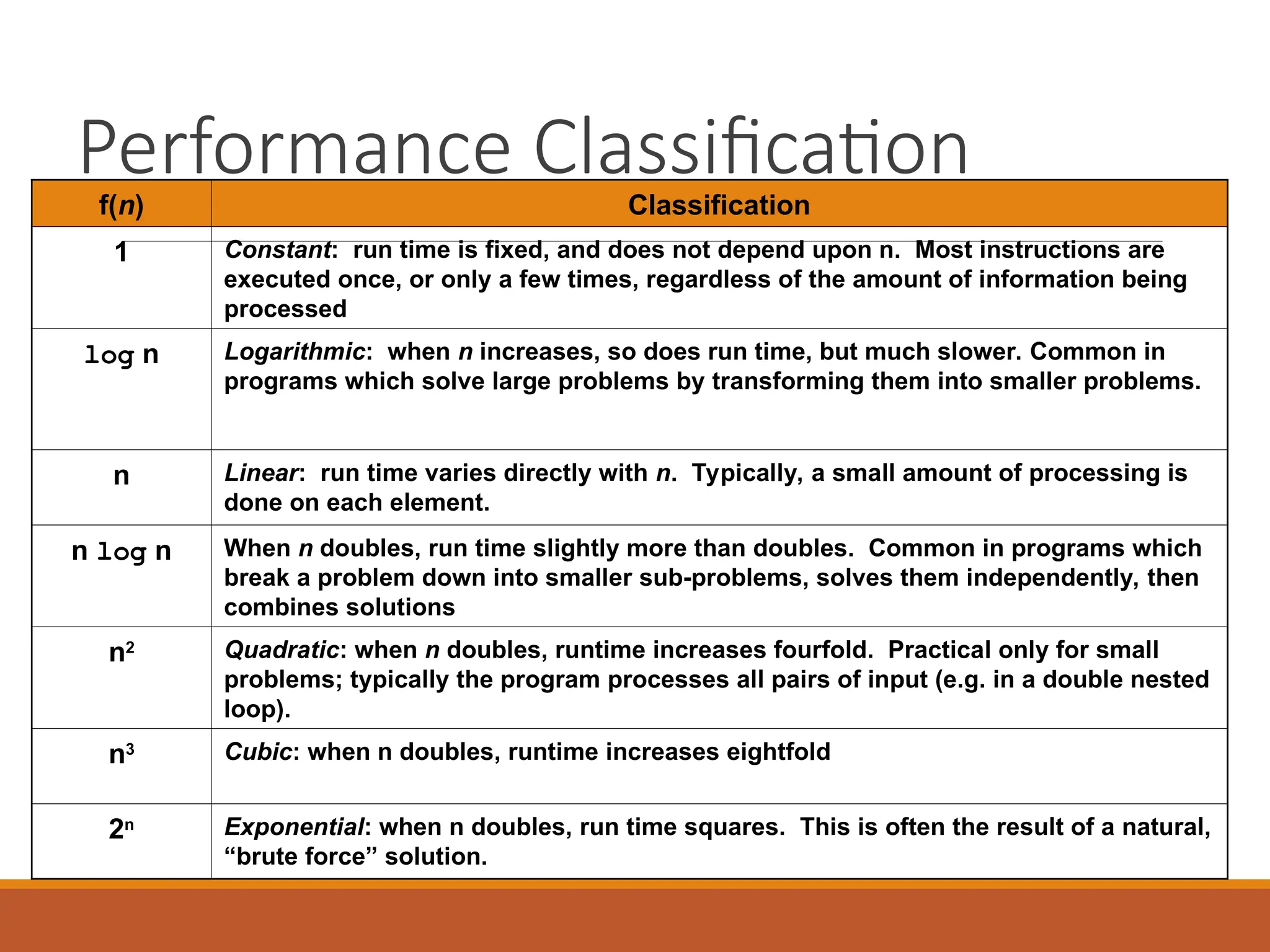 Performance Classification
f(n) Classification
1 Constant: run time is fixed, and does not depend upon n. Most instructions are
executed once, or only a few times, regardless of the amount of information being
processed
log n Logarithmic: when n increases, so does run time, but much slower. Common in
programs which solve large problems by transforming them into smaller problems.
n Linear: run time varies directly with n. Typically, a small amount of processing is
done on each element.
n log n When n doubles, run time slightly more than doubles. Common in programs which
break a problem down into smaller sub-problems, solves them independently, then
combines solutions
n2 Quadratic: when n doubles, runtime increases fourfold. Practical only for small
problems; typically the program processes all pairs of input (e.g. in a double nested
loop).
n3 Cubic: when n doubles, runtime increases eightfold
2n Exponential: when n doubles, run time squares. This is often the result of a natural,
“brute force” solution.
 
