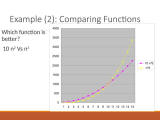 Example (2): Comparing Functions
Which function is
better?
10 n2
Vs n3
0
500
1000
1500
2000
2500
3000
3500
4000
1 2 3 4 5 6 7 8 9 10 11 12 13 14 15
10 n^2
n^3
 