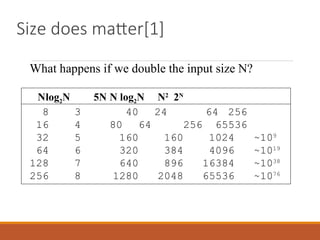 Size does matter[1]
What happens if we double the input size N?
Nlog2N 5N N log2N N2
2N
8 3 40 24 64 256
16 4 80 64 256 65536
32 5 160 160 1024 ~109
64 6 320 384 4096 ~1019
128 7 640 896 16384 ~1038
256 8 1280 2048 65536 ~1076
 