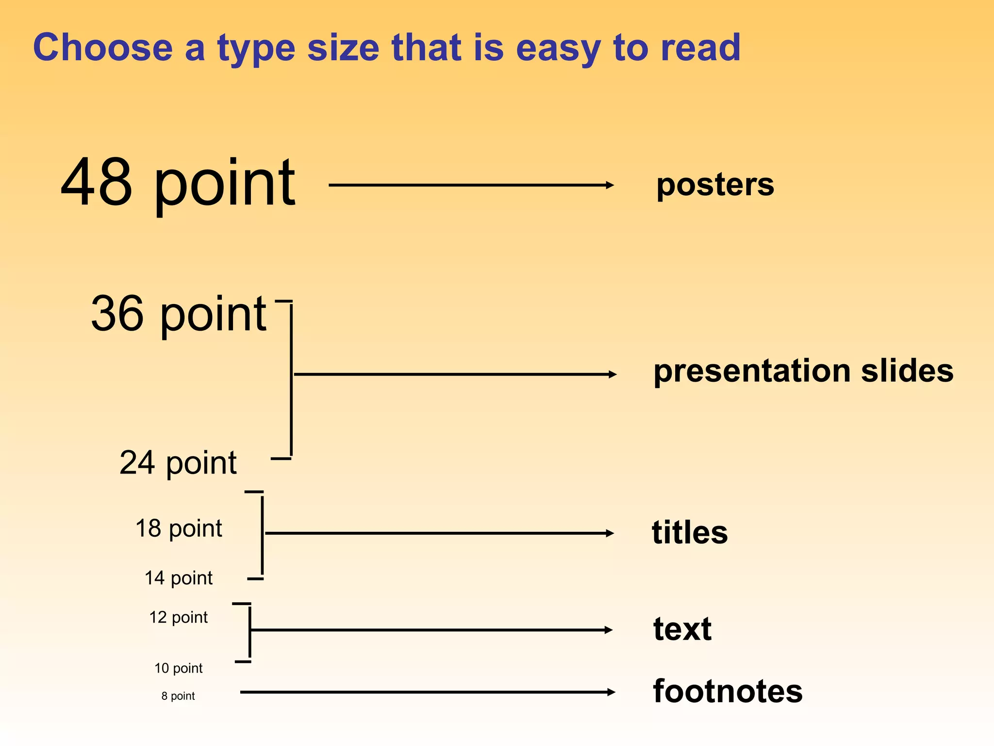 Choose a type size that is easy to read


 48 point                         posters



   36 point
                                  presentation slides

    24 point
     18 point                     titles
      14 point
      12 point
                                  text
       10 point
        8 point                   footnotes
 