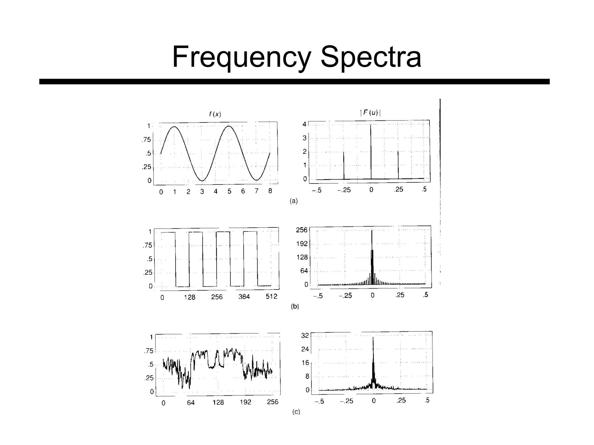 Frequency Spectra
 