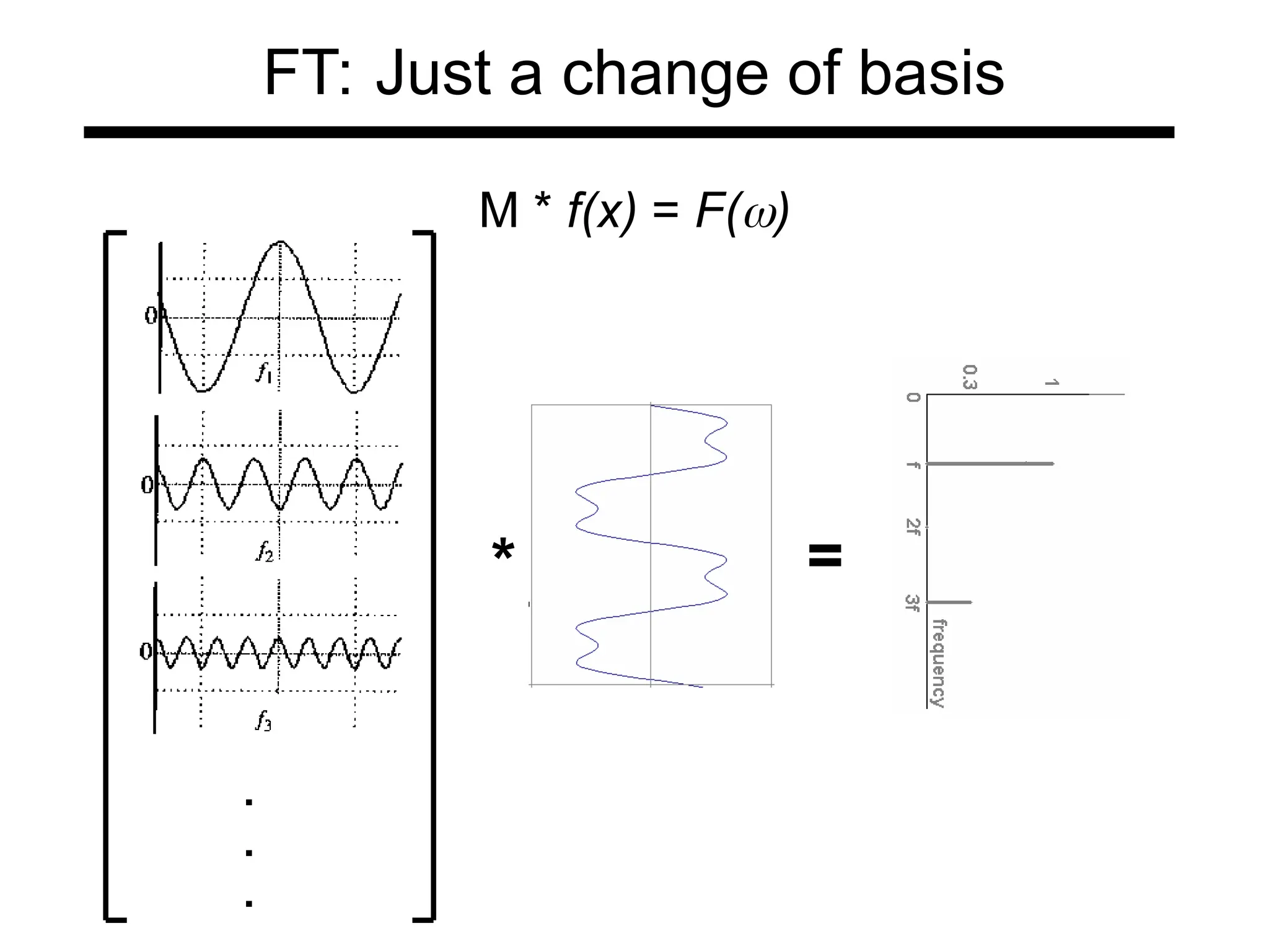 FT: Just a change of basis
.
.
.
* =
M * f(x) = F()
 
