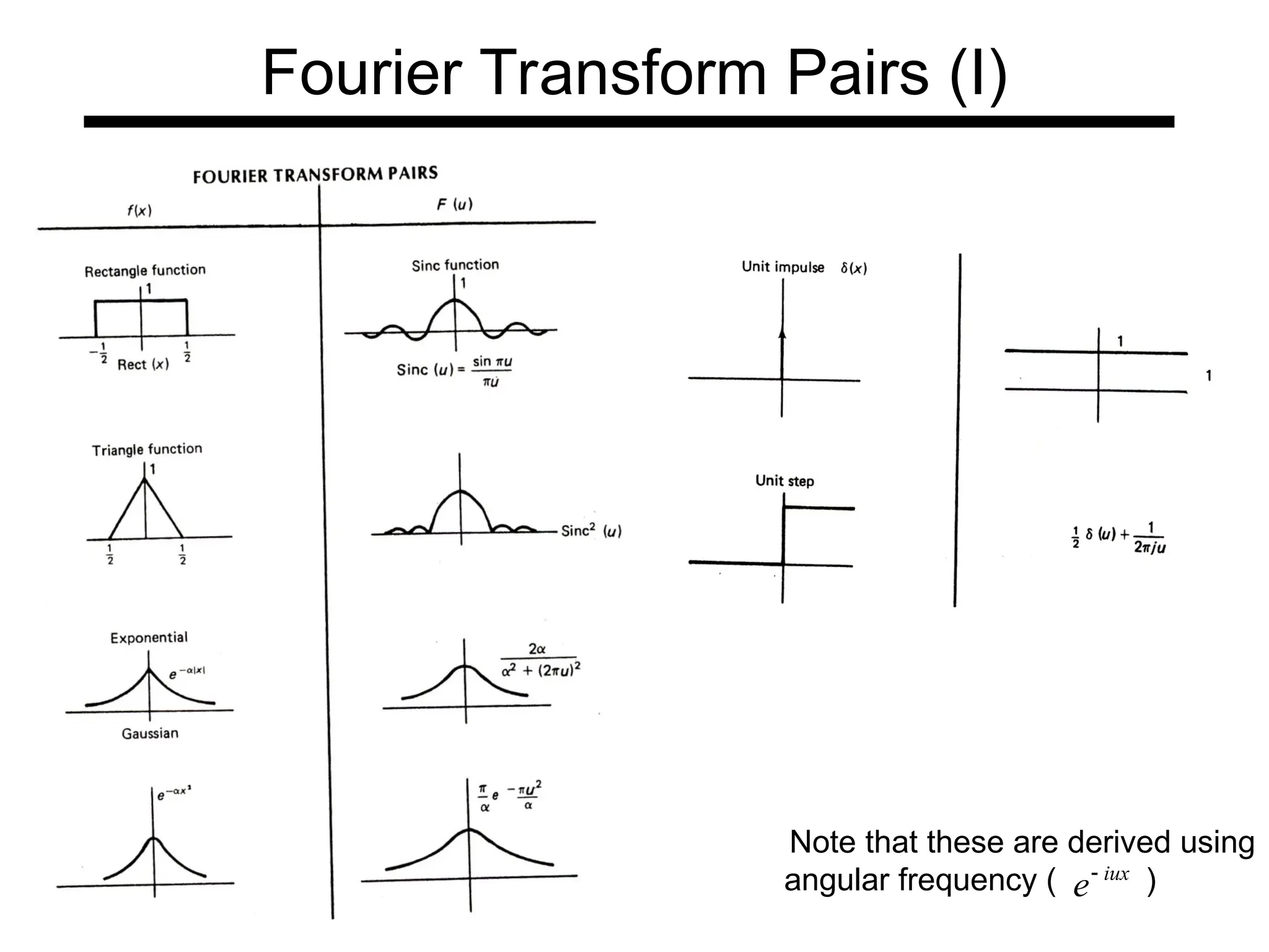 Fourier Transform Pairs (I)
angular frequency ( )
iux
e
Note that these are derived using
 