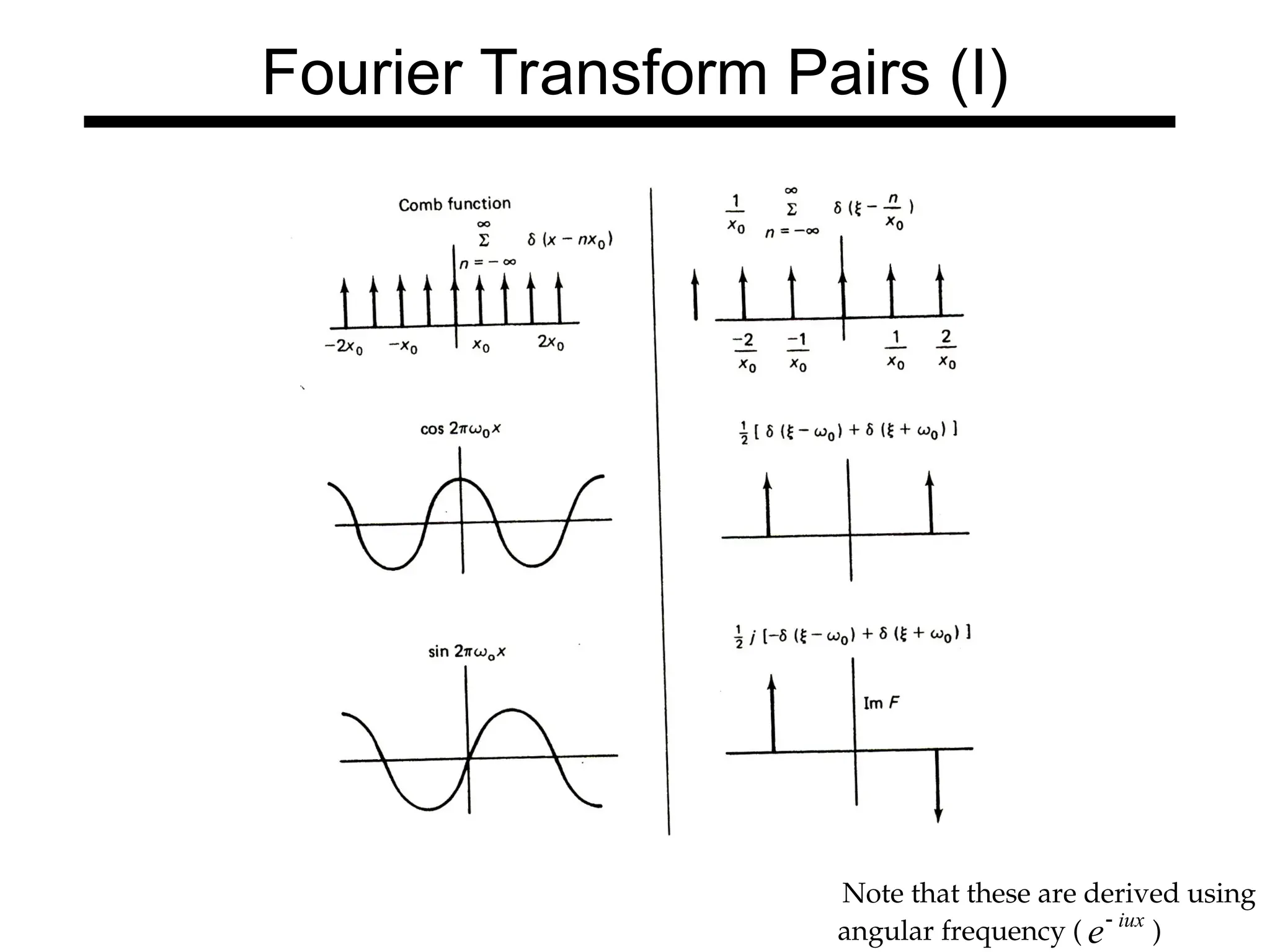 angular frequency ( )
iux
e
Note that these are derived using
Fourier Transform Pairs (I)
 
