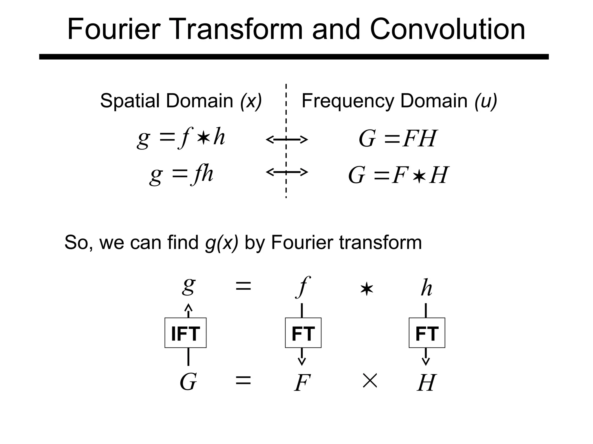 Fourier Transform and Convolution
h
f
g 
 FH
G 
fh
g  H
F
G 

Spatial Domain (x) Frequency Domain (u)
So, we can find g(x) by Fourier transform
g  f  h
G  F  H
FT FT
IFT
 