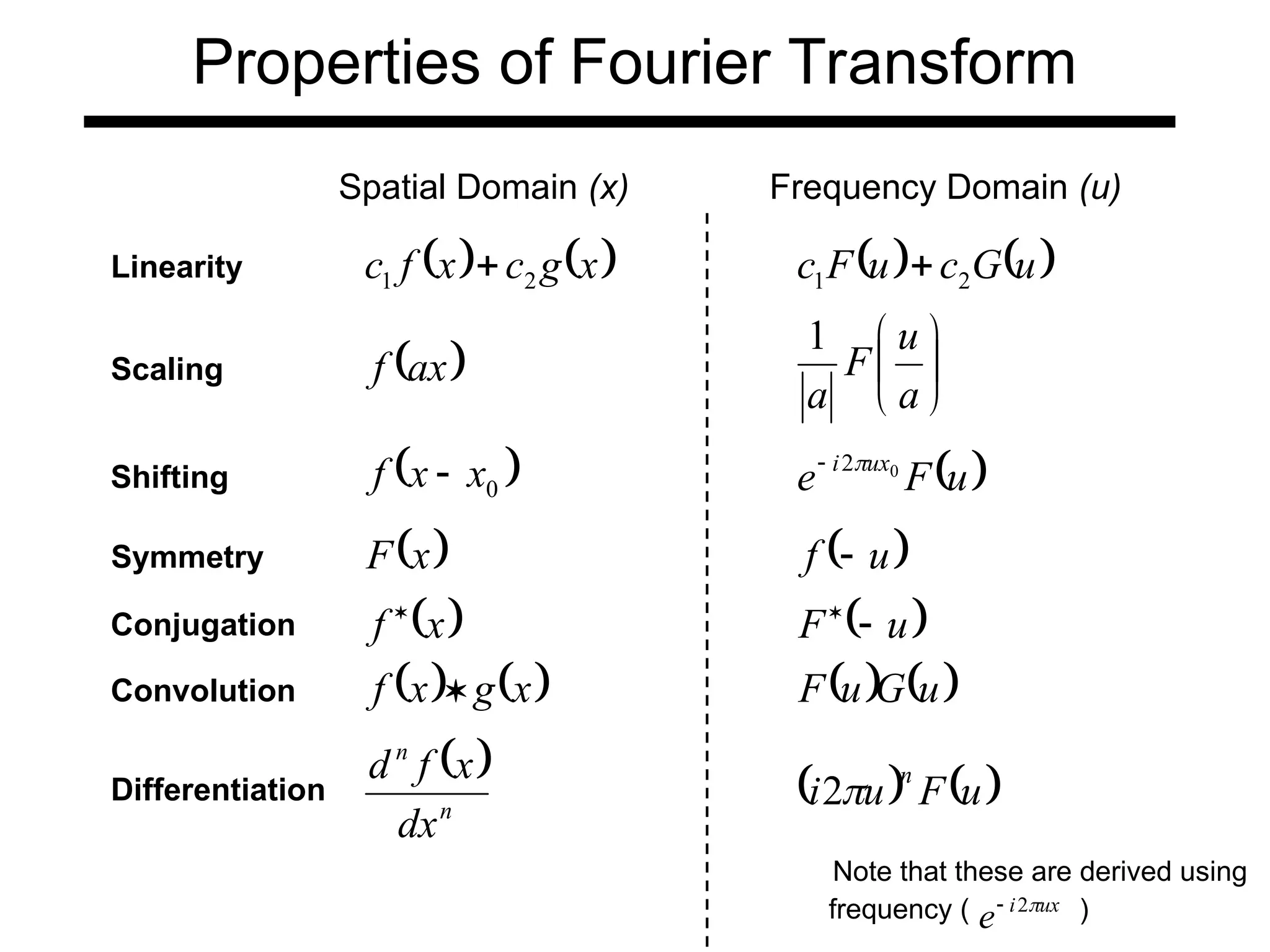 Properties of Fourier Transform
Spatial Domain (x) Frequency Domain (u)
Linearity    
x
g
c
x
f
c 2
1     
u
G
c
u
F
c 2
1 
Scaling  
ax
f 





a
u
F
a
1
Shifting  
0
x
x
f   
u
F
e ux
i 0
2

Symmetry  
x
F  
u
f 
Conjugation  
x
f 
 
u
F 

Convolution    
x
g
x
f     
u
G
u
F
Differentiation
 
n
n
dx
x
f
d
   
u
F
u
i
n

2
frequency ( )
ux
i
e 
2

Note that these are derived using
 