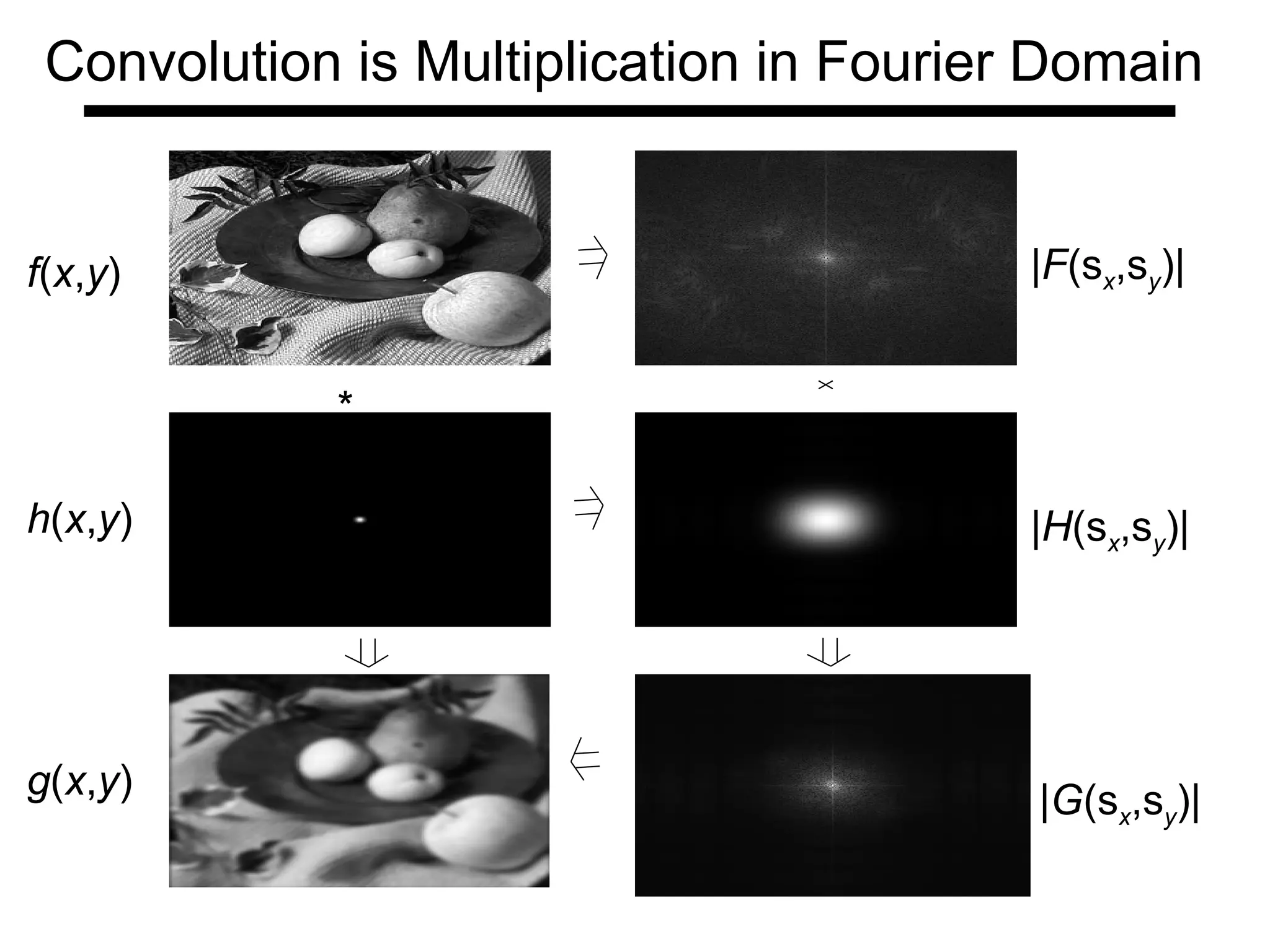 Convolution is Multiplication in Fourier Domain
*
f(x,y)
h(x,y)
g(x,y)
|F(sx,sy)|
|H(sx,sy)|
|G(sx,sy)|
 