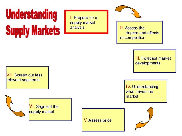 Image result for Supplier Market Assessment in SCM