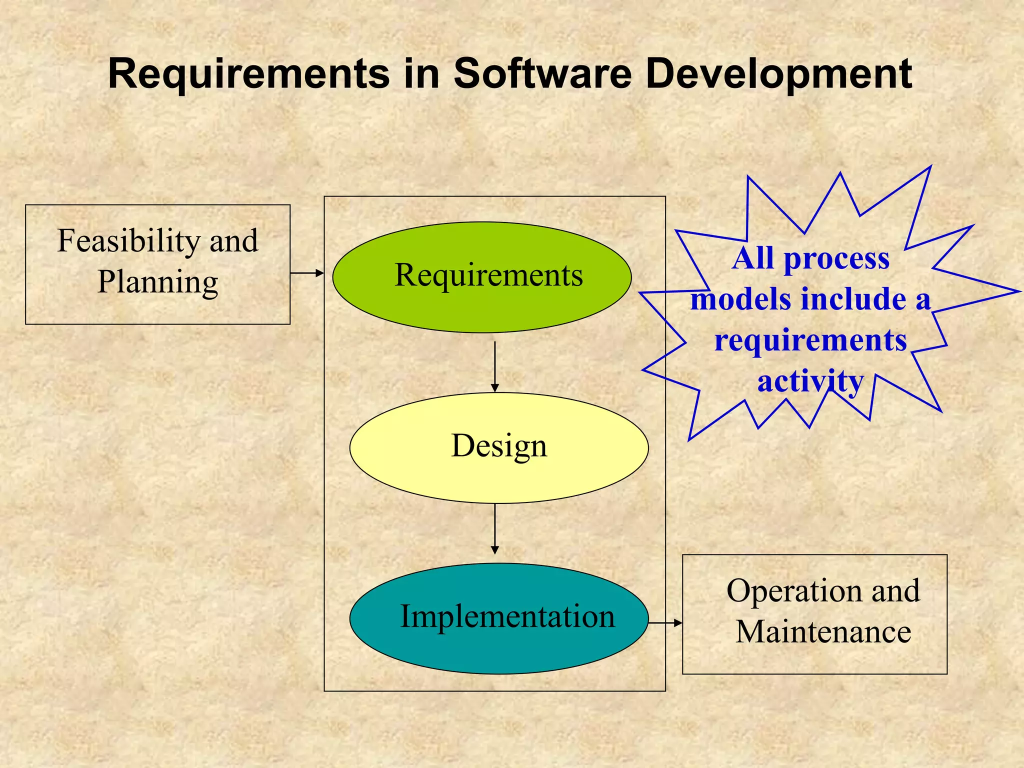 Requirements in Software Development
Requirements
Operation and
MaintenanceImplementation
Design
Feasibility and
Planning
All process
models include a
requirements
activity
 