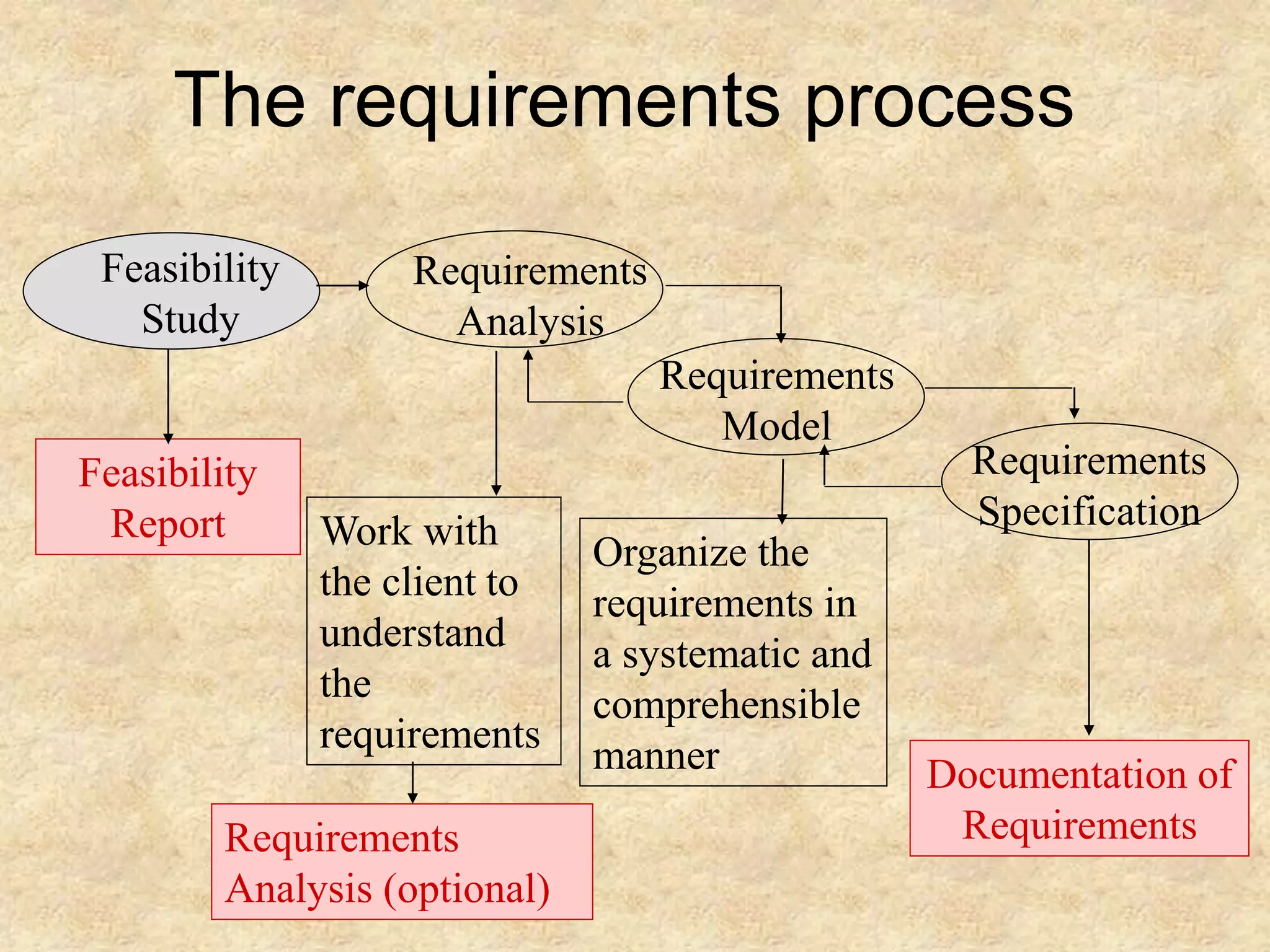 The requirements process
Feasibility
Study
Requirements
Analysis
Requirements
Model
Requirements
Specification
Feasibility
Report
Documentation of
Requirements
Work with
the client to
understand
the
requirements
Organize the
requirements in
a systematic and
comprehensible
manner
Requirements
Analysis (optional)
 