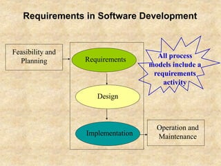 Requirements in Software Development
Requirements
Operation and
MaintenanceImplementation
Design
Feasibility and
Planning
All process
models include a
requirements
activity
 