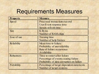 Requirements Measures
Property Measure
Speed Processed transactions/second
User/Event response time
Screen refresh time
Size K Bytes
Number of RAM chips
Ease of use Training time
Number of help frames
Reliability Mean time to failure
Probability of unavailability
Rate of failure occurrence
Availability
Robustness Time to restartafter failure
Percentage of events causing failure
Probability of data corruption on failure
Portability Percentage of target dependentstatements
Number of target systems
 