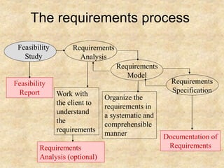The requirements process
Feasibility
Study
Requirements
Analysis
Requirements
Model
Requirements
Specification
Feasibility
Report
Documentation of
Requirements
Work with
the client to
understand
the
requirements
Organize the
requirements in
a systematic and
comprehensible
manner
Requirements
Analysis (optional)
 