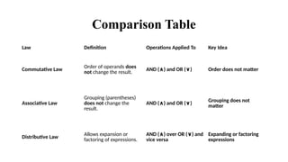 Comprehensive Guide to De Morgan’s Laws and Logical Equivalences in ...