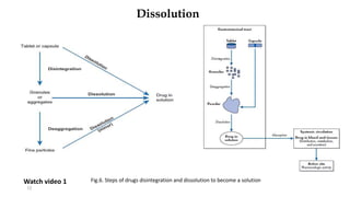 12
Dissolution
Fig.6. Steps of drugs disintegration and dissolution to become a solution
Watch video 1
 