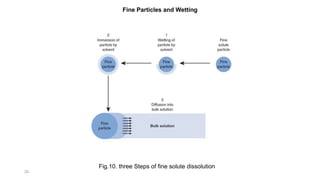 20
Fine Particles and Wetting
Fig.10. three Steps of fine solute dissolution
 