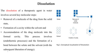 3
The dissolution of a therapeutic agent in water
involves several key molecular steps:
• Removal of a molecule of the drug from the solid
state,
• Formation of a cavity within the solvent and
• Accommodation of the drug molecule into the
formed cavity. This process involves
(endothermic processes) and the formation of a
bond between the solute and the solvent (with the
subsequent liberation of energy).
Dissolution
Fig.1. Conceptual visualization of Dissolution
 