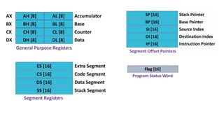 Small register work of 8085 and whole assaembly code | PDF