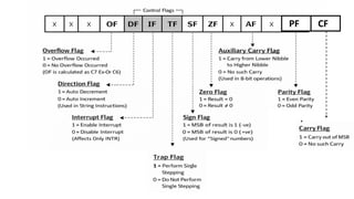 Flag Register Configuration Small register work of 8085 and whole assaembly code | PDF