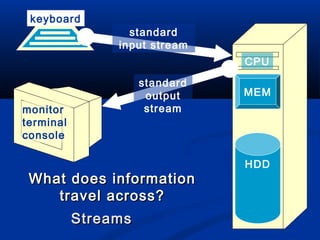 keyboard
                  standard
                input stream
                                CPU
                     standard
                      output    MEM
monitor               stream
terminal
console

                                HDD
 What does information
    travel across?
           Streams
 