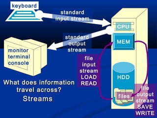 keyboard
                  standard
                input stream
                                CPU

                     standard
                      output    MEM
 monitor              stream
 terminal               file
 console               input
                      stream
                      LOAD      HDD
What does information READ
    travel across?                        file
                                files   output
      Streams                           stream
                                        SAVE
                                        WRITE
 