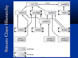 Stream Class Hierarchy
 