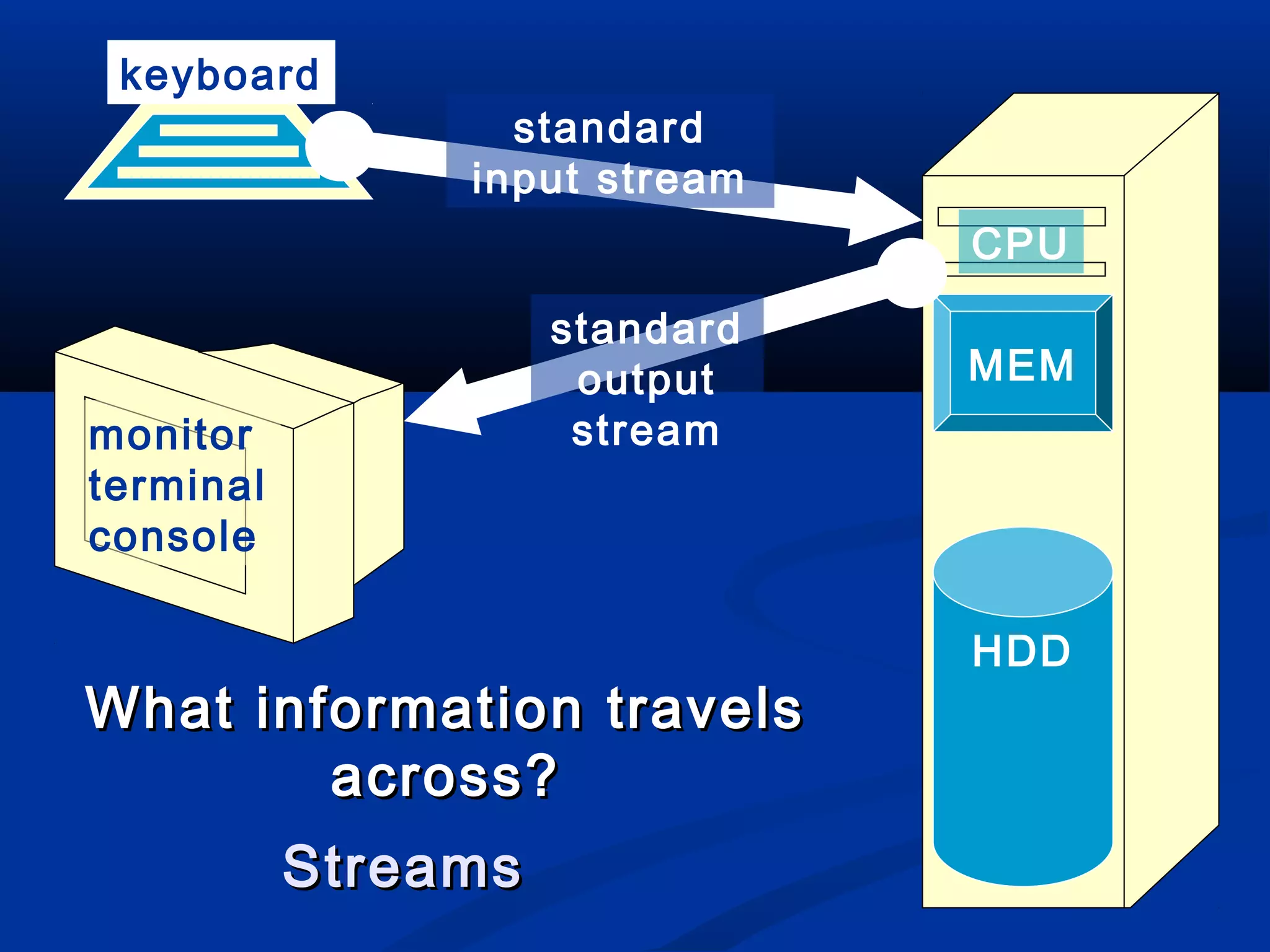 keyboard
                  standard
                input stream
                                CPU
                     standard
                      output    MEM
monitor               stream
terminal
console

                                HDD
What information travels
        across?
           Streams
 