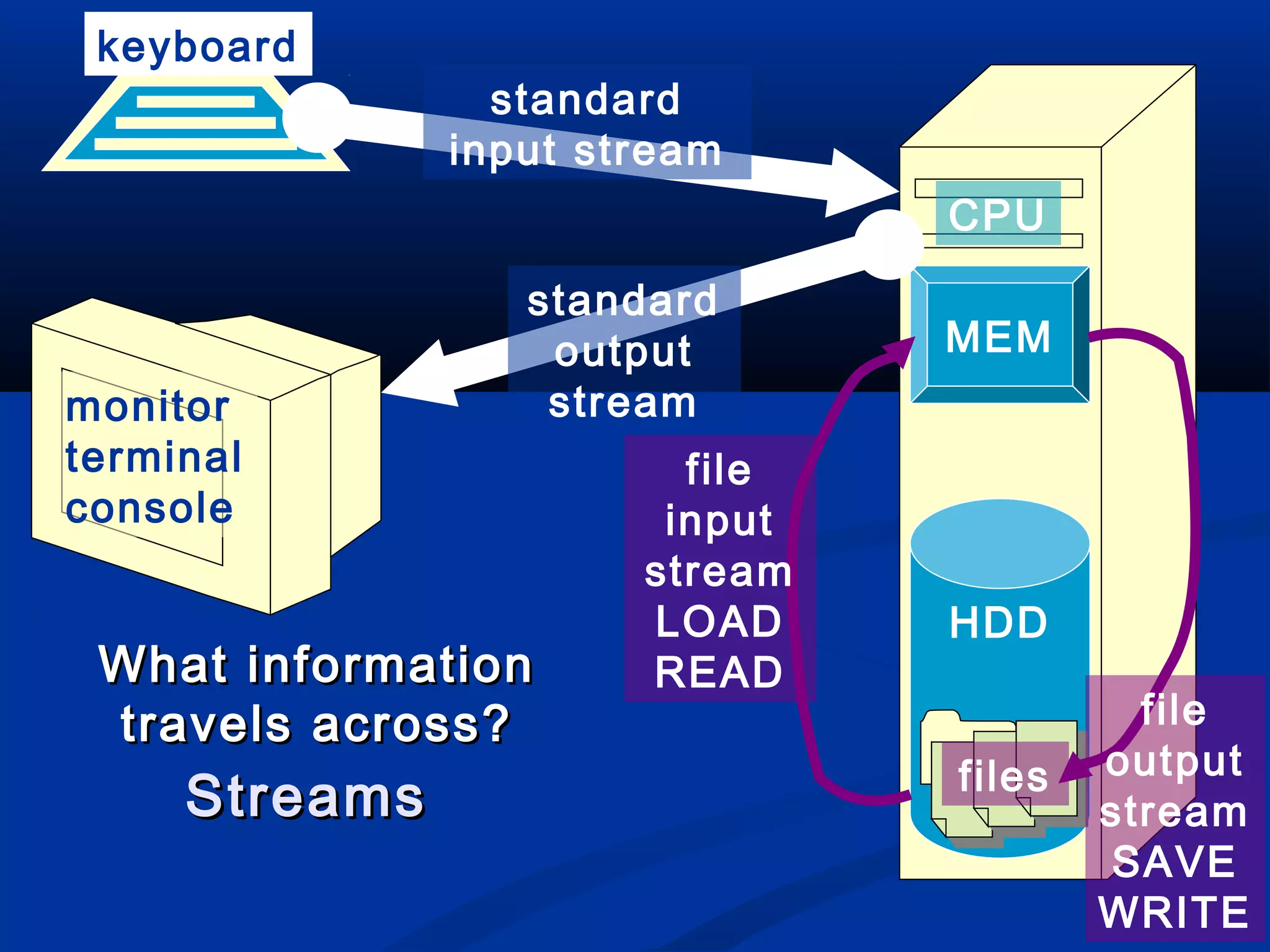 keyboard
                 standard
               input stream
                                CPU

                  standard
                   output       MEM
monitor            stream
terminal                 file
console                 input
                       stream
                       LOAD     HDD
 What information      READ
 travels across?                          file
                                files   output
     Streams                            stream
                                        SAVE
                                        WRITE
 