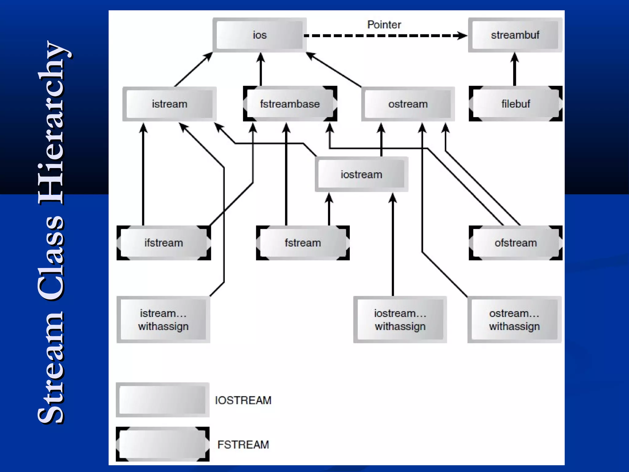 Stream Class Hierarchy
 